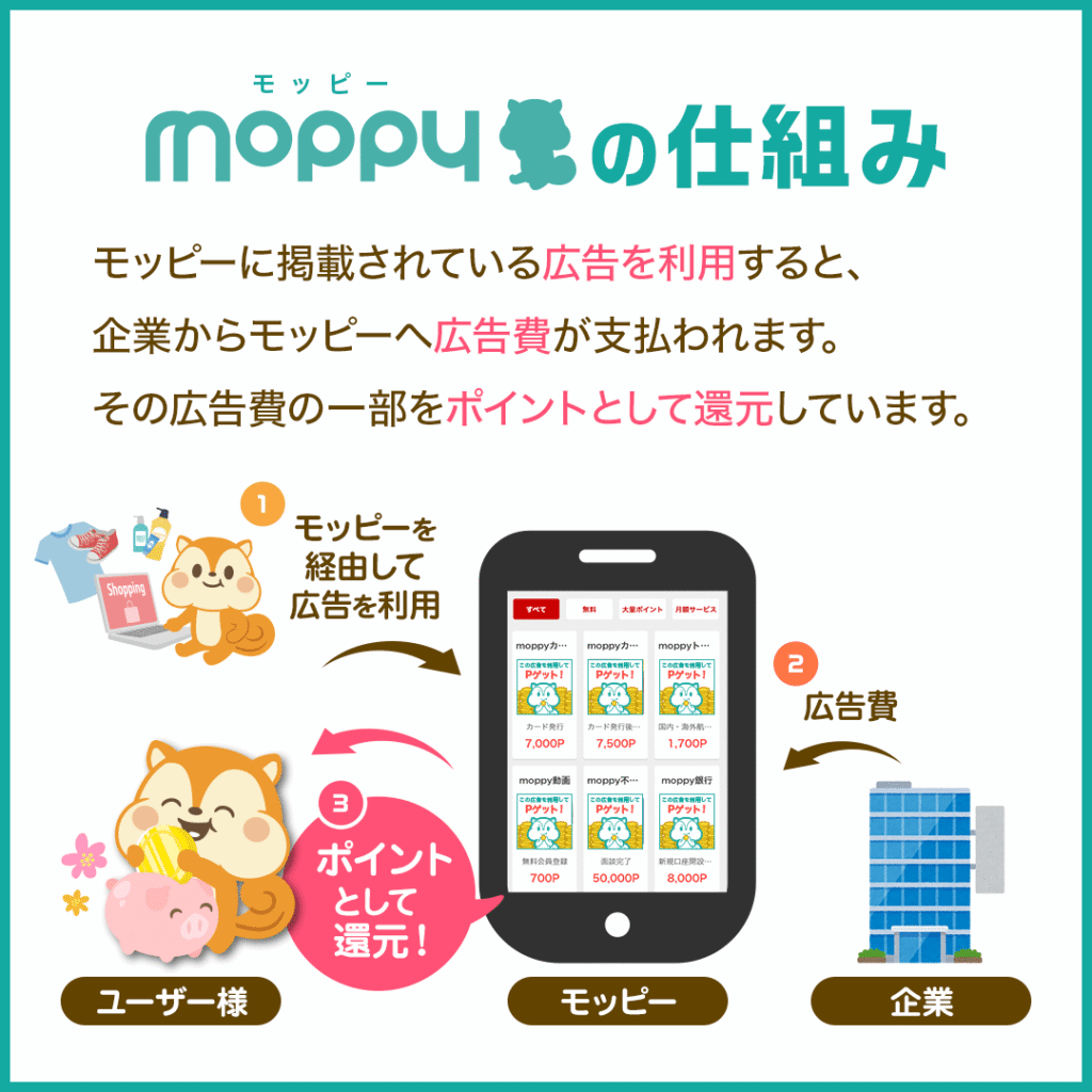 moppy(モッピーの仕組み)